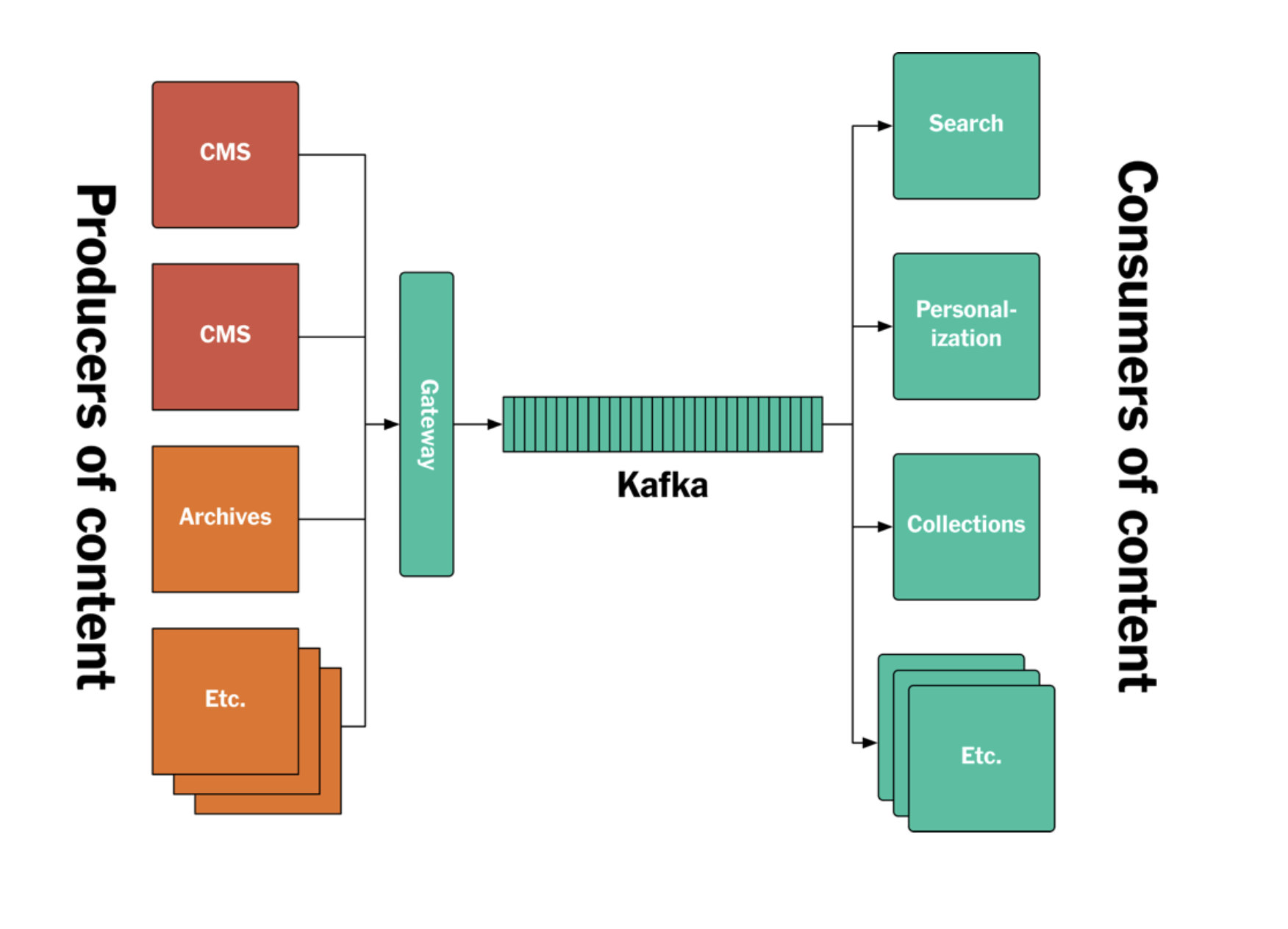 NYT Kafka Architecture